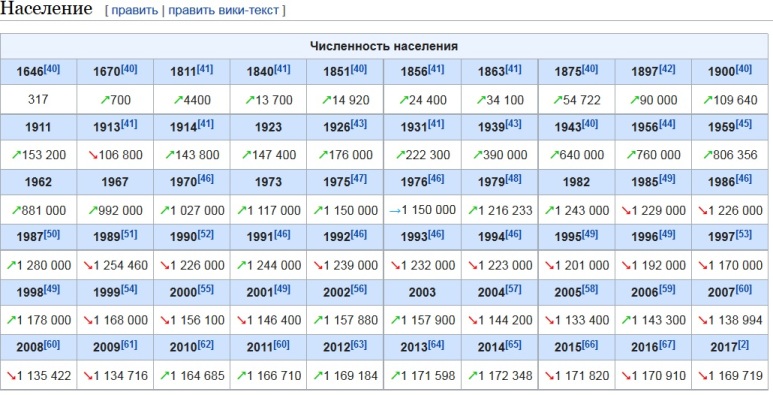 Сколько людей живет в орске. Численность населения в 1985 году. Орск население по годам. Орск численность населения 2000. Население России в 1985 году численность.